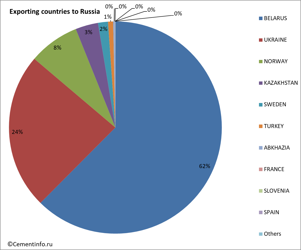 Exporting countries to Russia